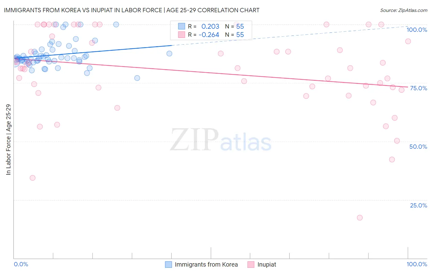 Immigrants from Korea vs Inupiat In Labor Force | Age 25-29