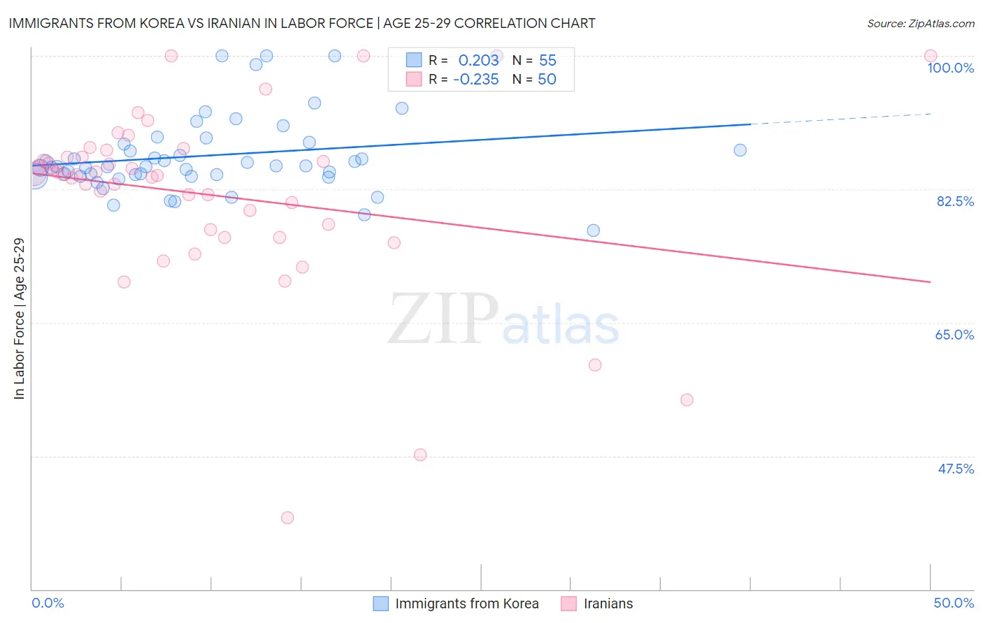 Immigrants from Korea vs Iranian In Labor Force | Age 25-29