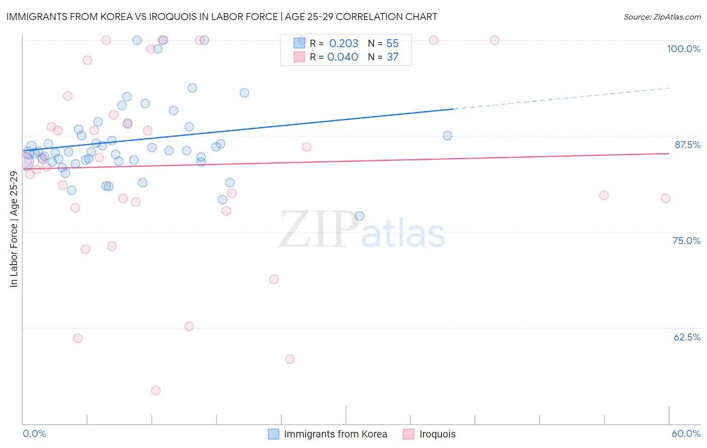 Immigrants from Korea vs Iroquois In Labor Force | Age 25-29