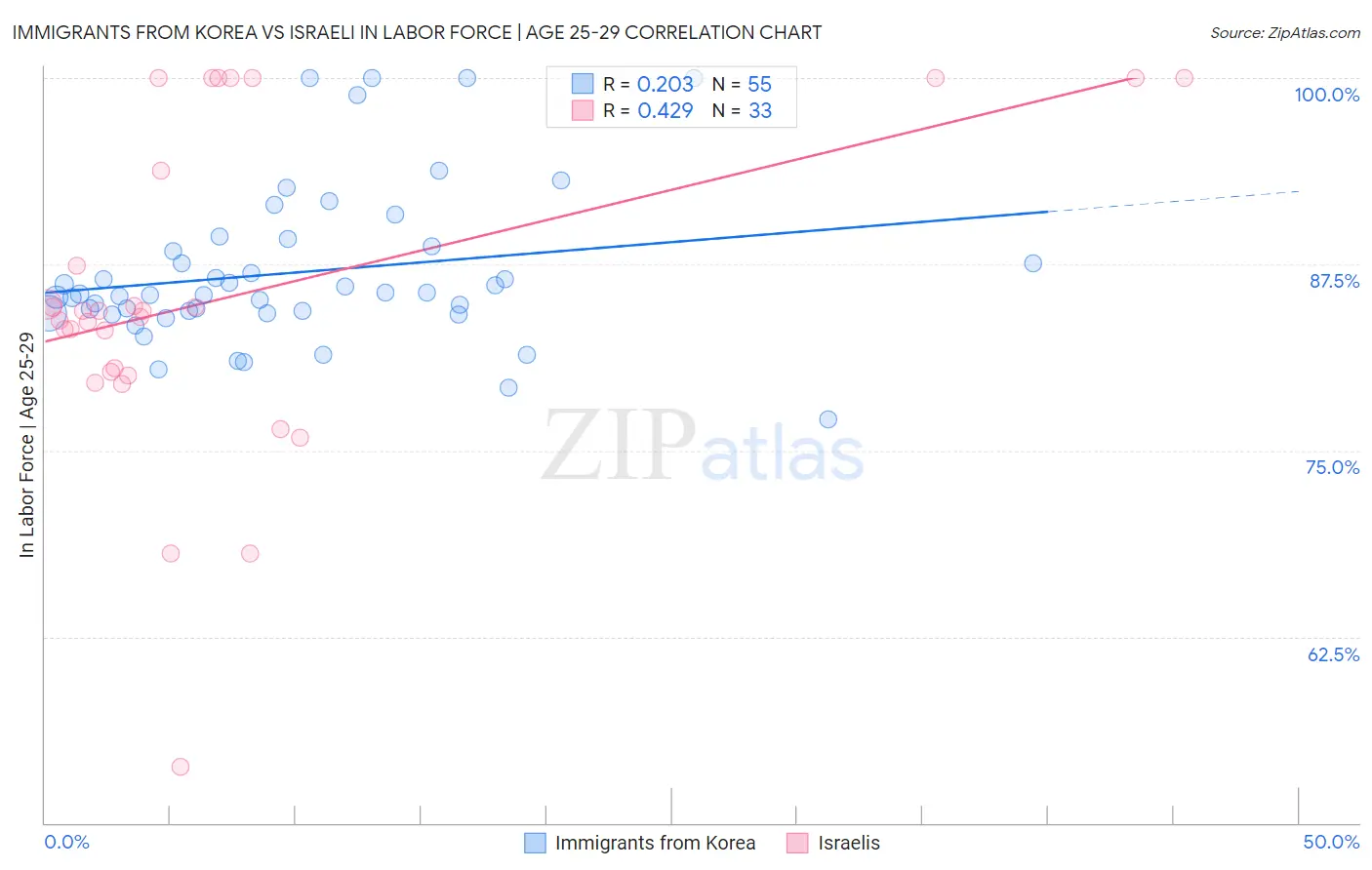 Immigrants from Korea vs Israeli In Labor Force | Age 25-29