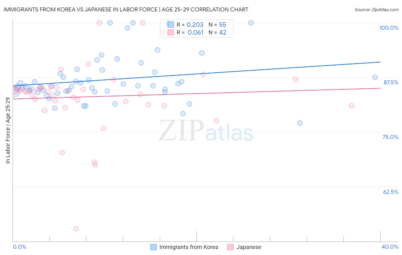 Immigrants from Korea vs Japanese In Labor Force | Age 25-29