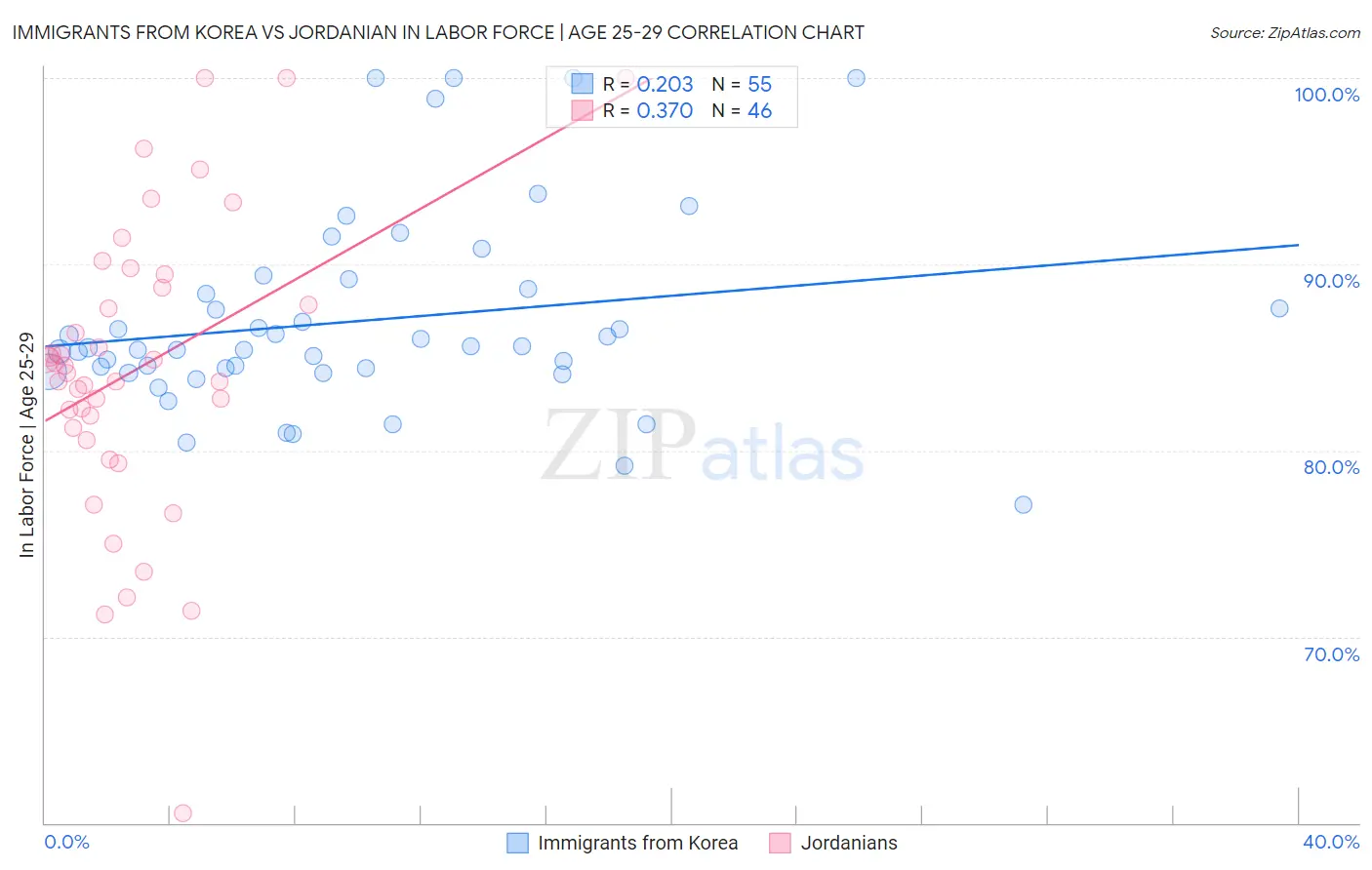 Immigrants from Korea vs Jordanian In Labor Force | Age 25-29