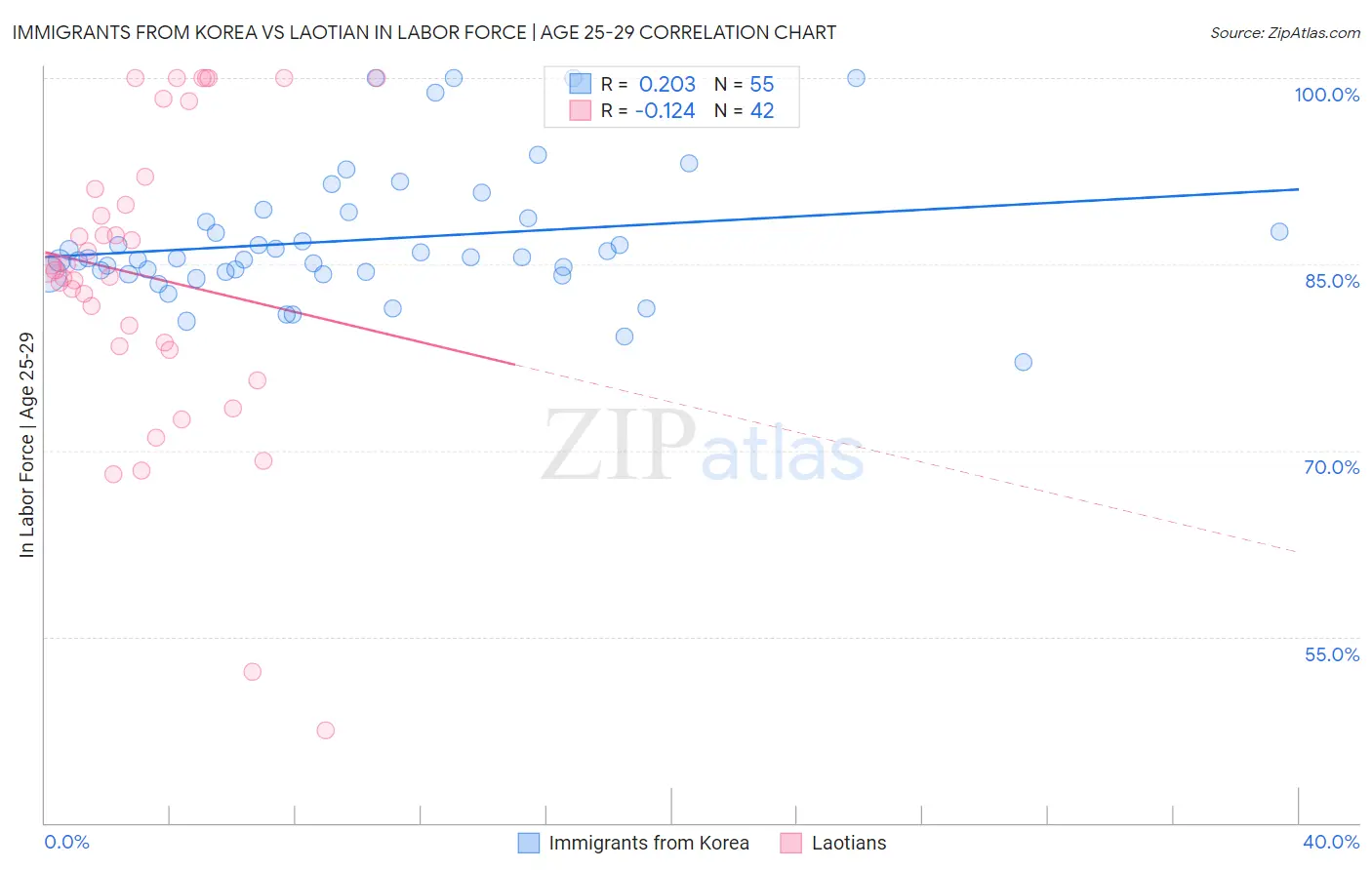 Immigrants from Korea vs Laotian In Labor Force | Age 25-29