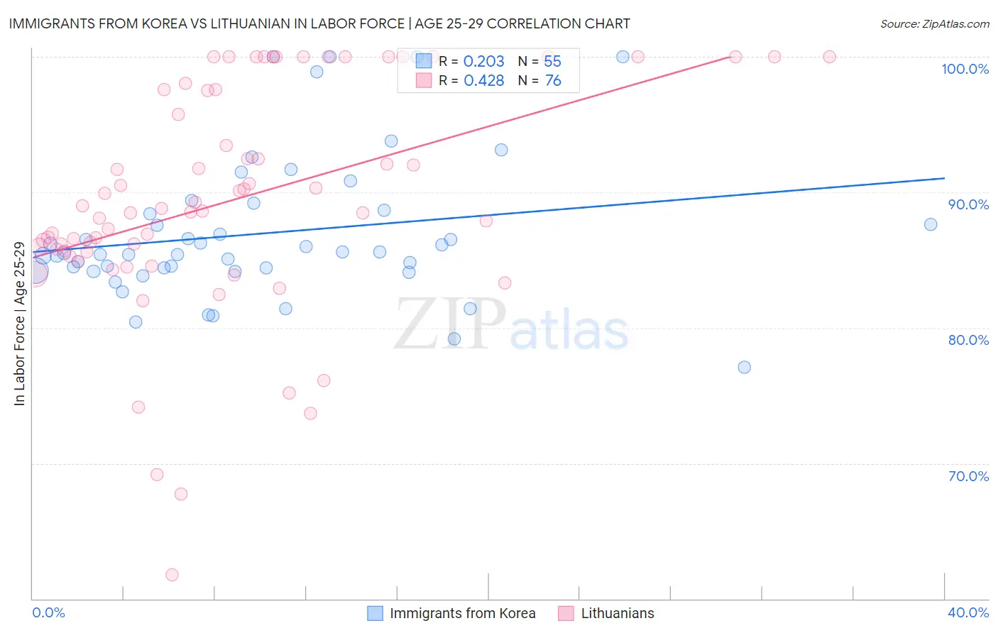 Immigrants from Korea vs Lithuanian In Labor Force | Age 25-29