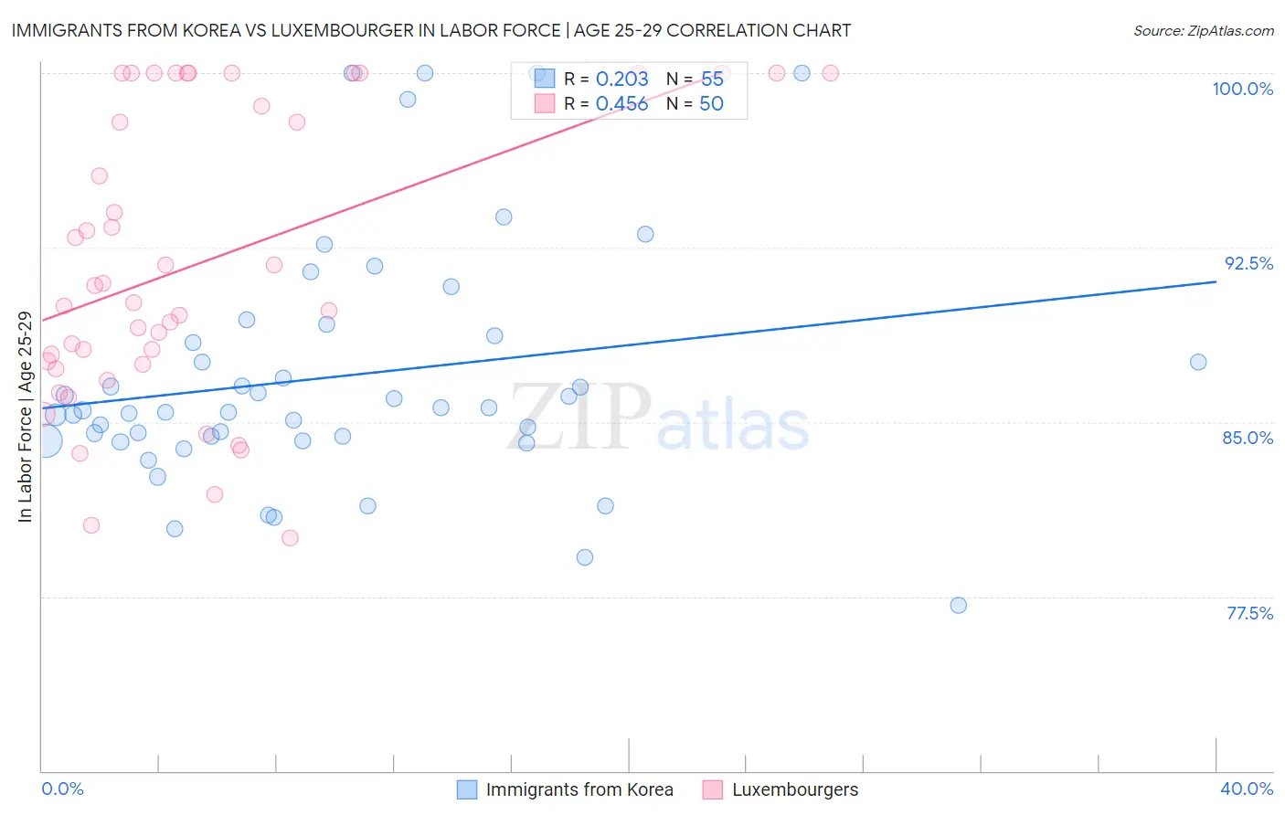 Immigrants from Korea vs Luxembourger In Labor Force | Age 25-29