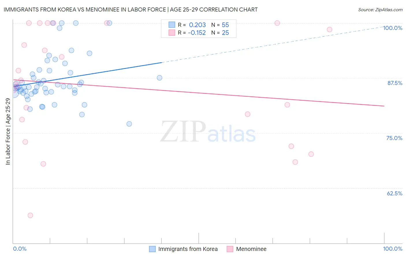 Immigrants from Korea vs Menominee In Labor Force | Age 25-29