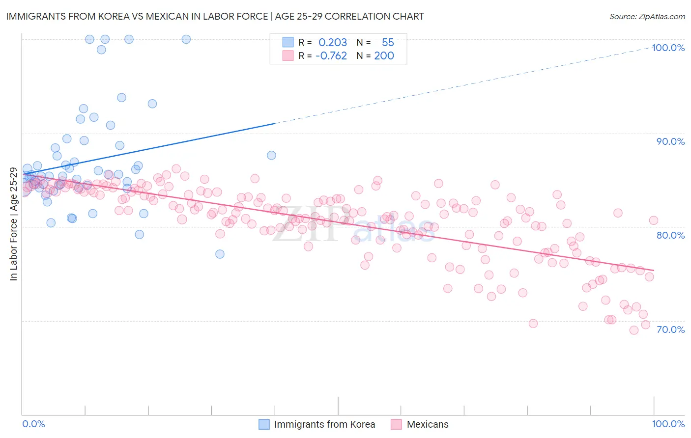 Immigrants from Korea vs Mexican In Labor Force | Age 25-29