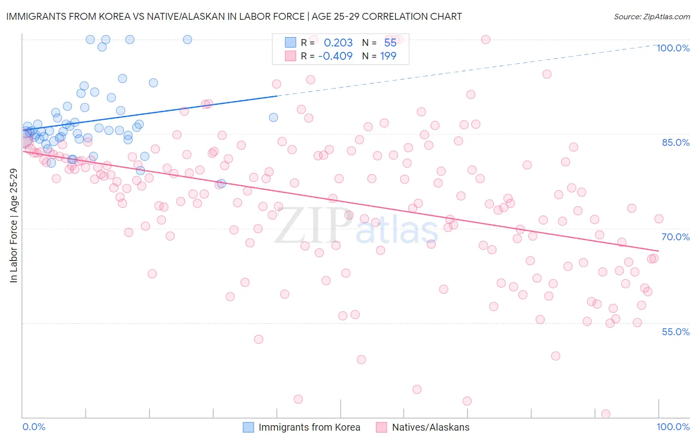 Immigrants from Korea vs Native/Alaskan In Labor Force | Age 25-29