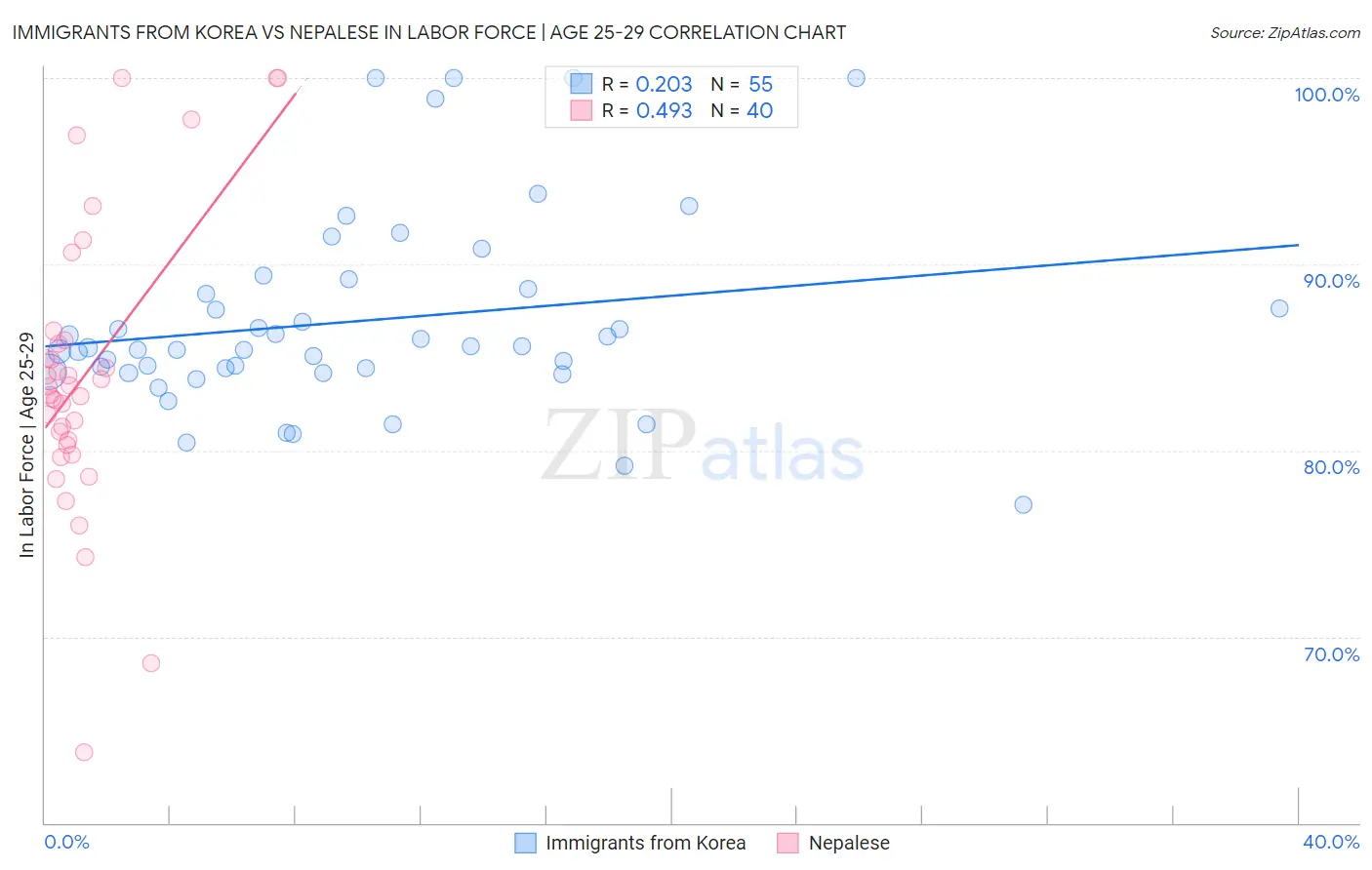 Immigrants from Korea vs Nepalese In Labor Force | Age 25-29