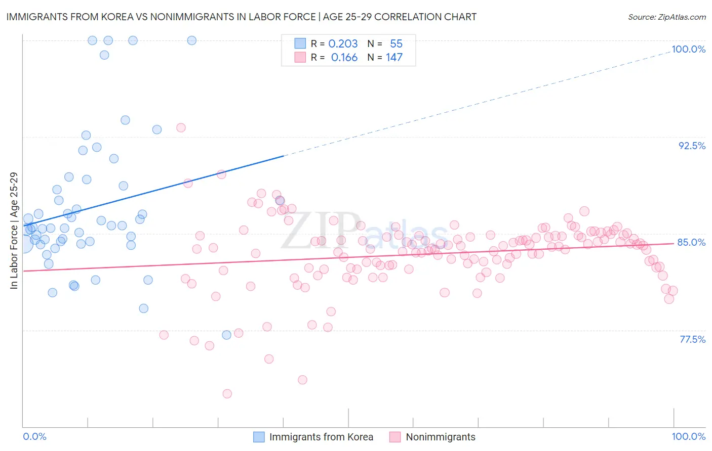 Immigrants from Korea vs Nonimmigrants In Labor Force | Age 25-29