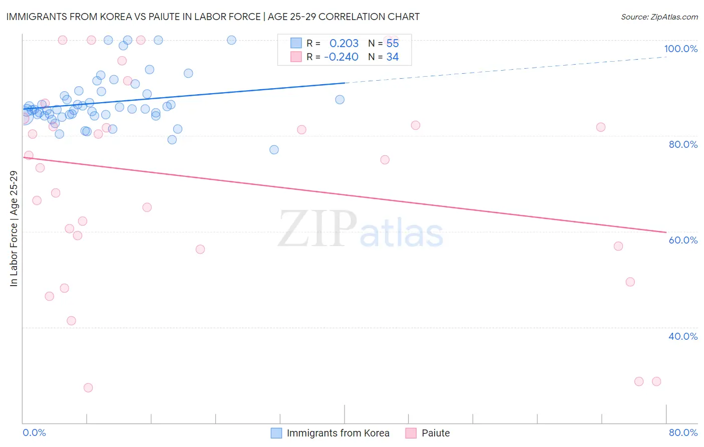 Immigrants from Korea vs Paiute In Labor Force | Age 25-29