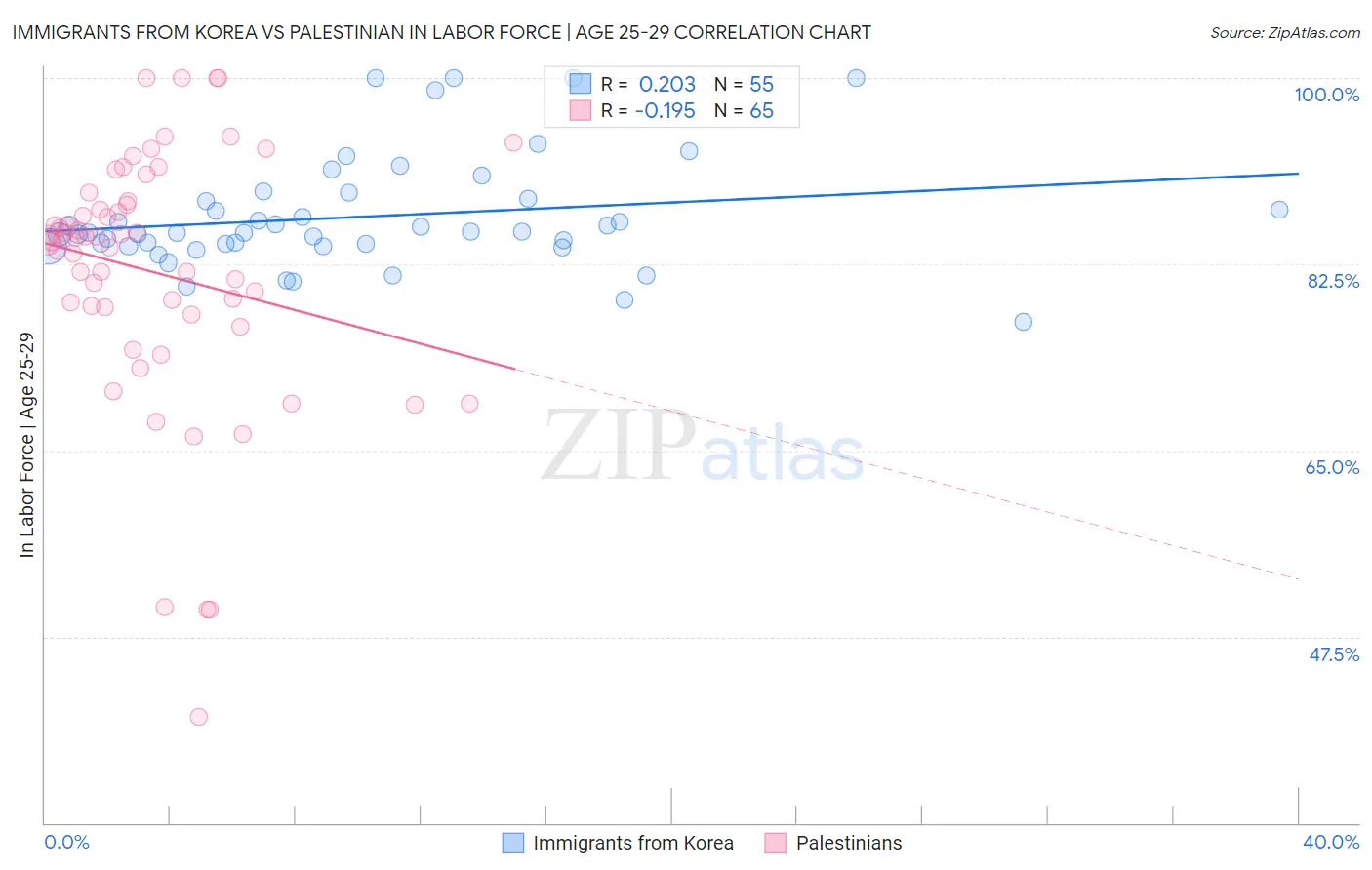 Immigrants from Korea vs Palestinian In Labor Force | Age 25-29