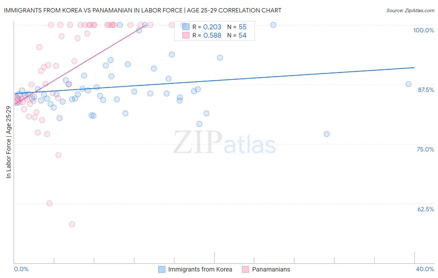 Immigrants from Korea vs Panamanian In Labor Force | Age 25-29