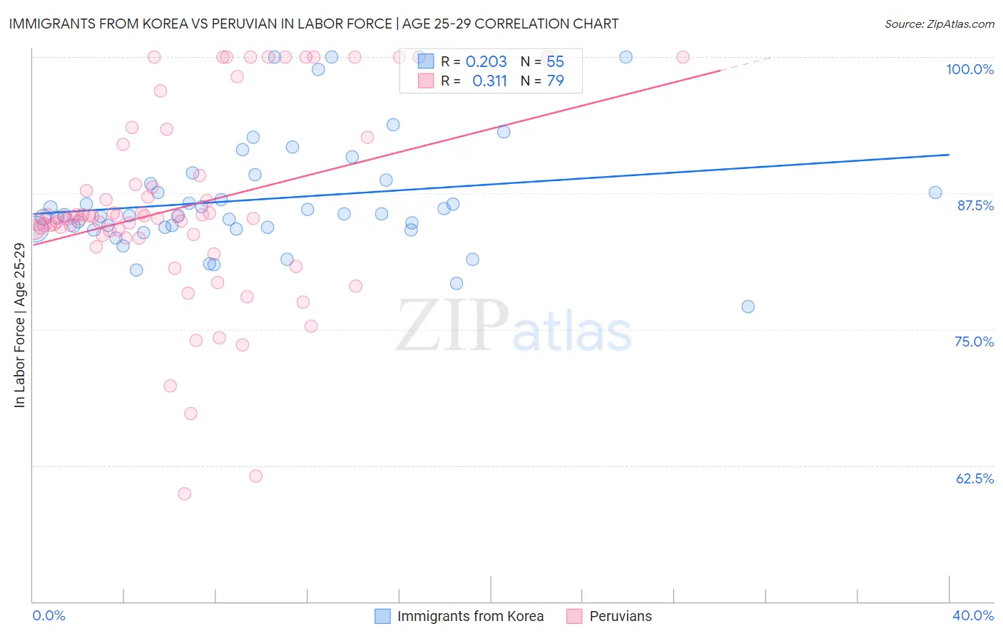 Immigrants from Korea vs Peruvian In Labor Force | Age 25-29