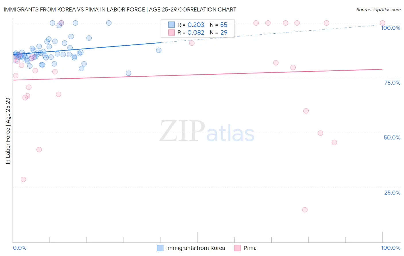 Immigrants from Korea vs Pima In Labor Force | Age 25-29