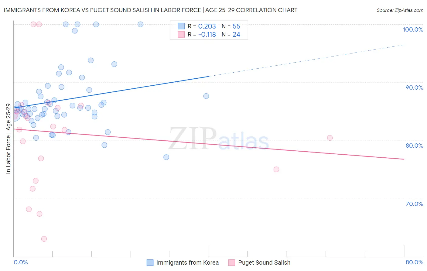 Immigrants from Korea vs Puget Sound Salish In Labor Force | Age 25-29