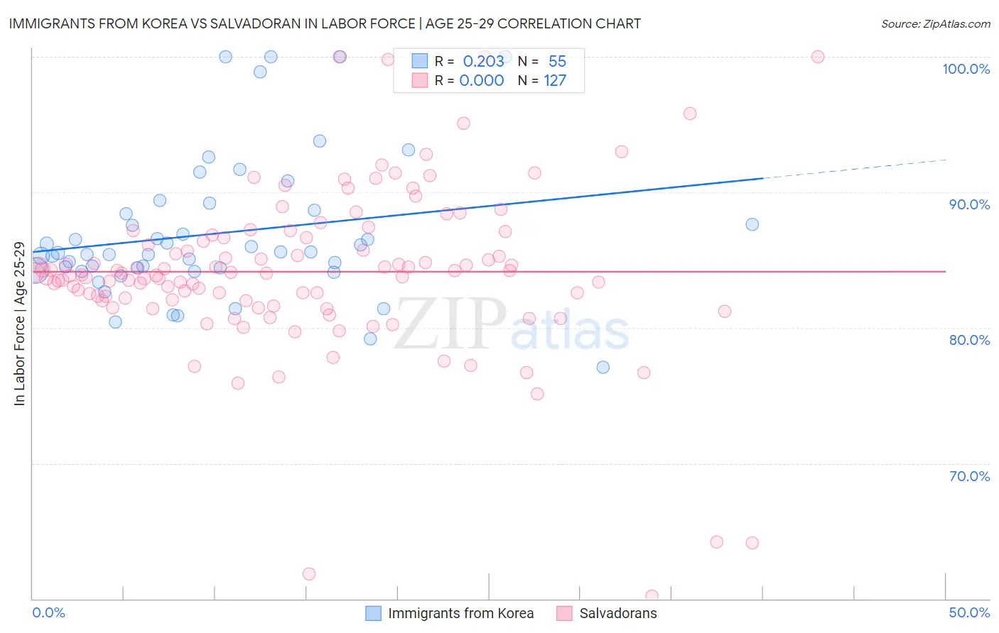 Immigrants from Korea vs Salvadoran In Labor Force | Age 25-29