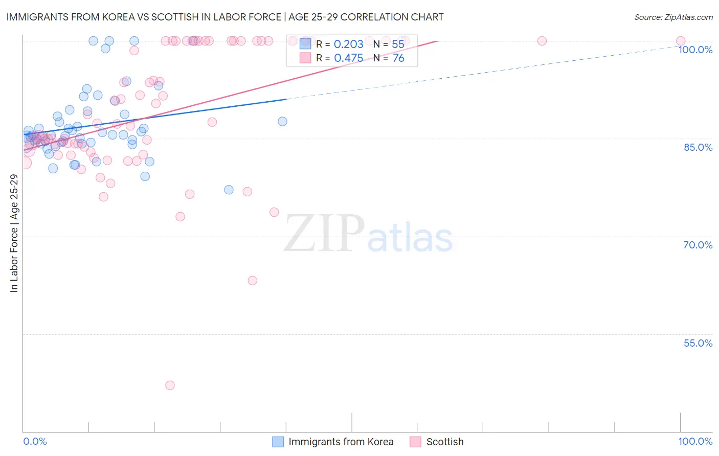 Immigrants from Korea vs Scottish In Labor Force | Age 25-29