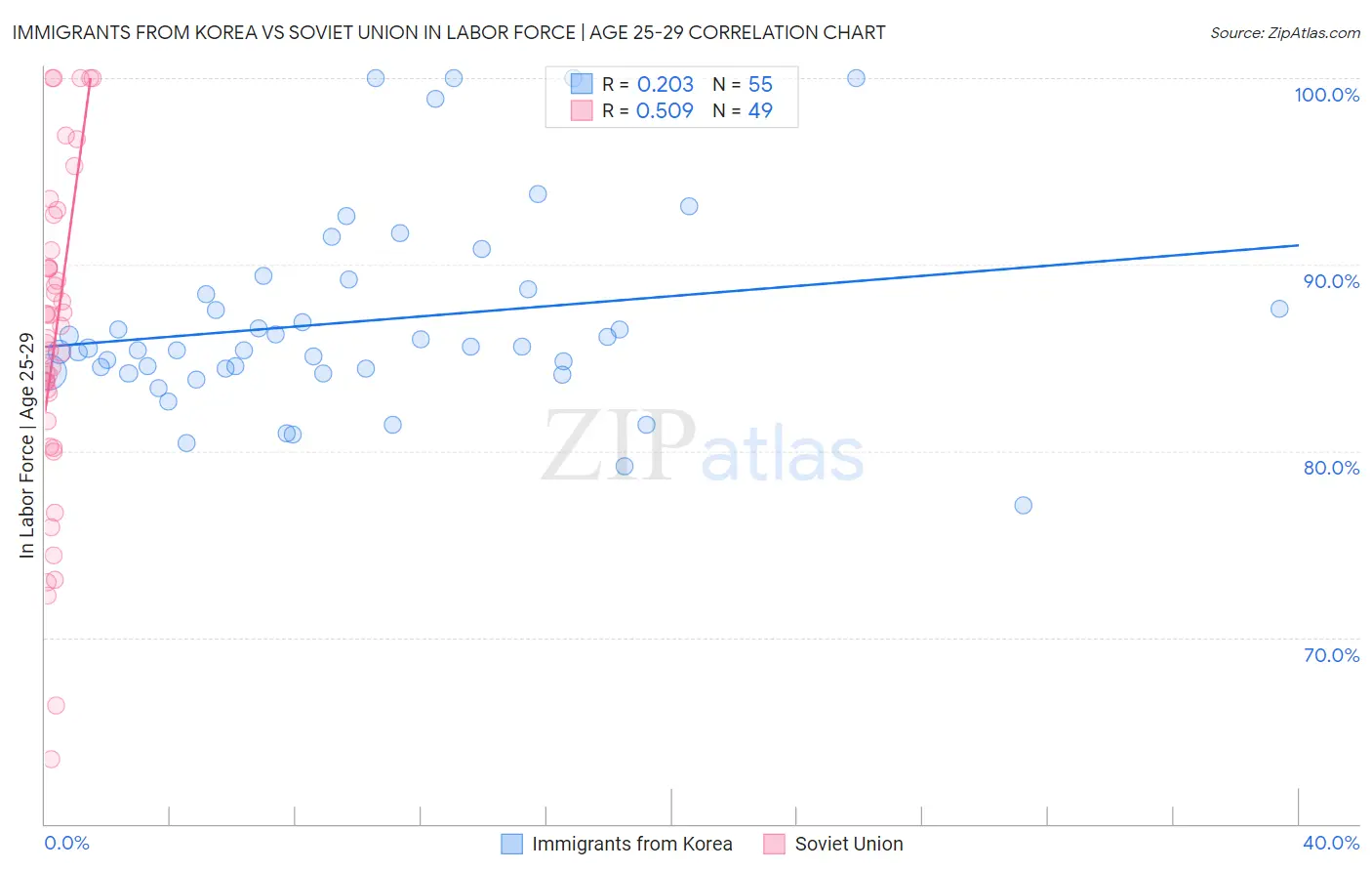 Immigrants from Korea vs Soviet Union In Labor Force | Age 25-29