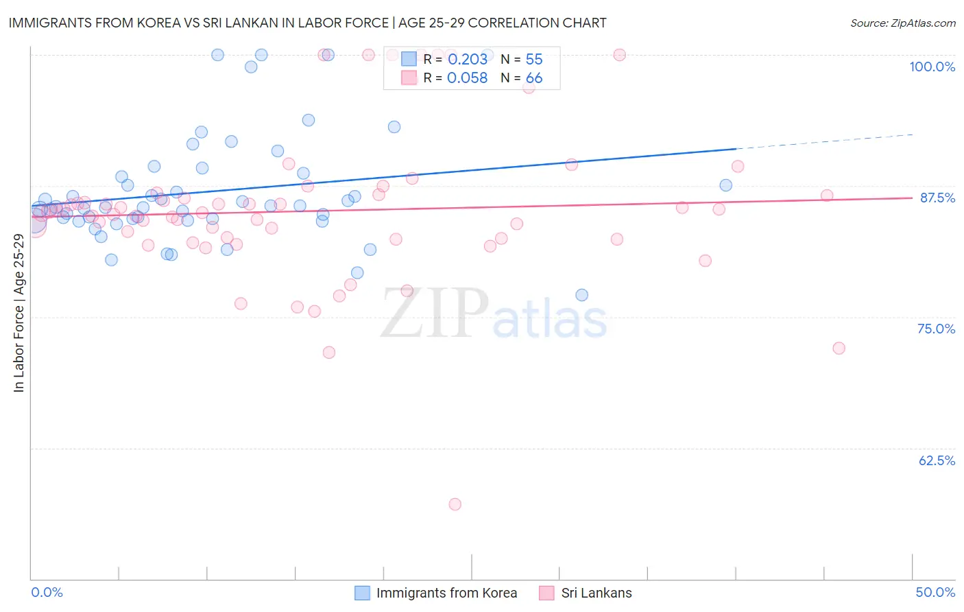 Immigrants from Korea vs Sri Lankan In Labor Force | Age 25-29