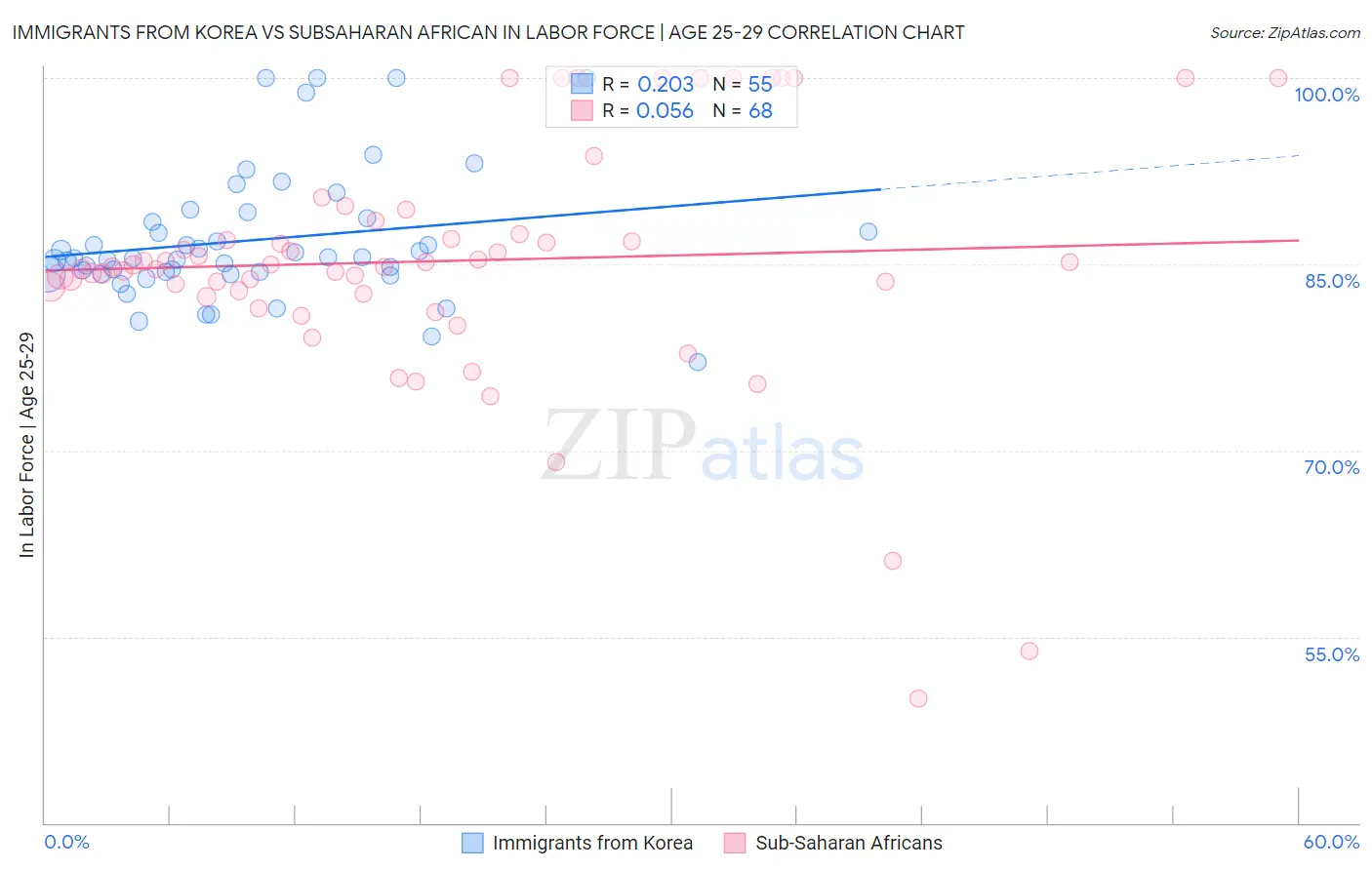 Immigrants from Korea vs Subsaharan African In Labor Force | Age 25-29