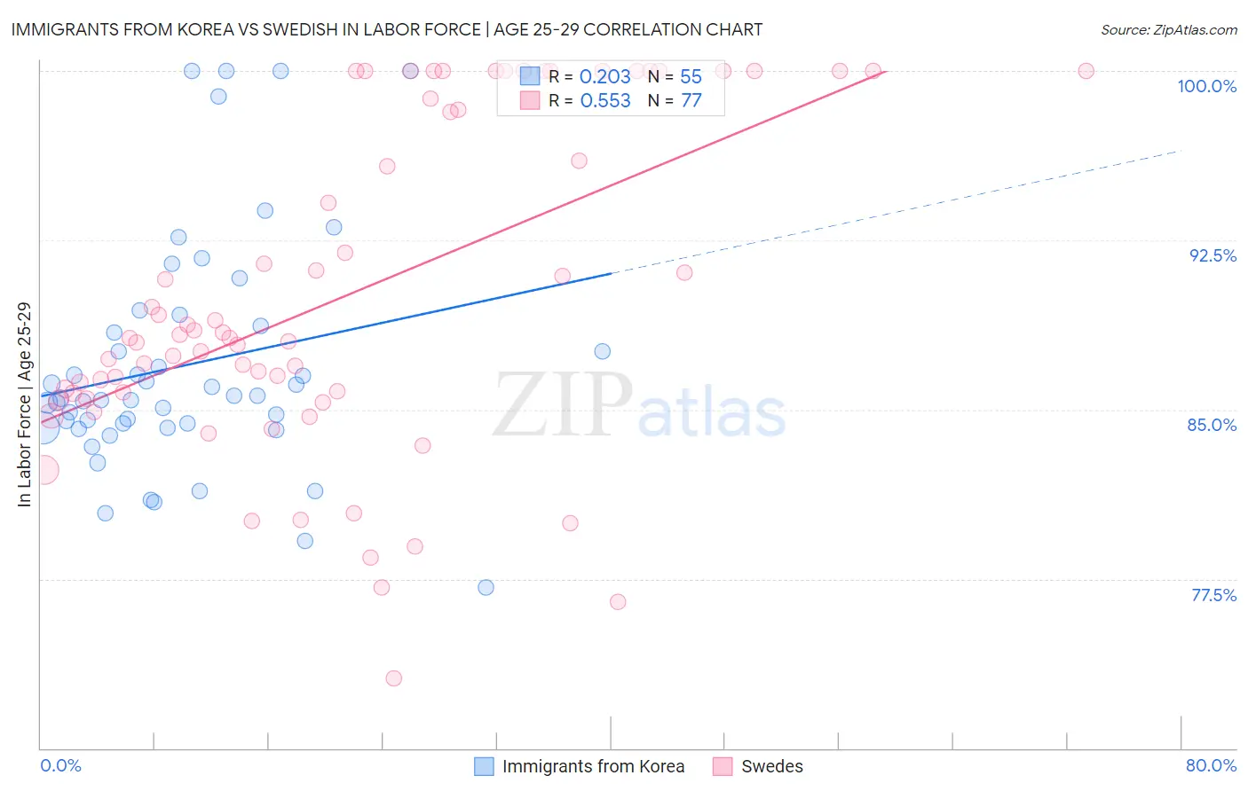 Immigrants from Korea vs Swedish In Labor Force | Age 25-29
