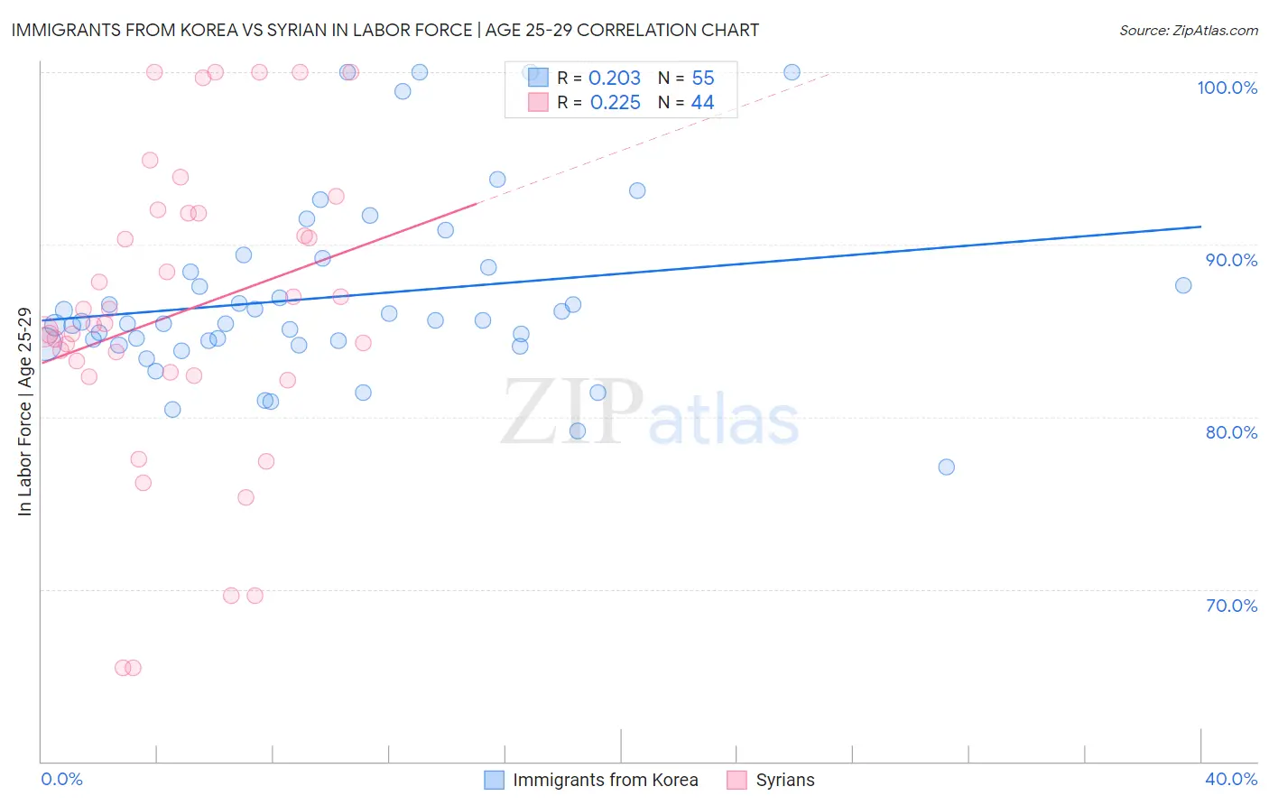 Immigrants from Korea vs Syrian In Labor Force | Age 25-29