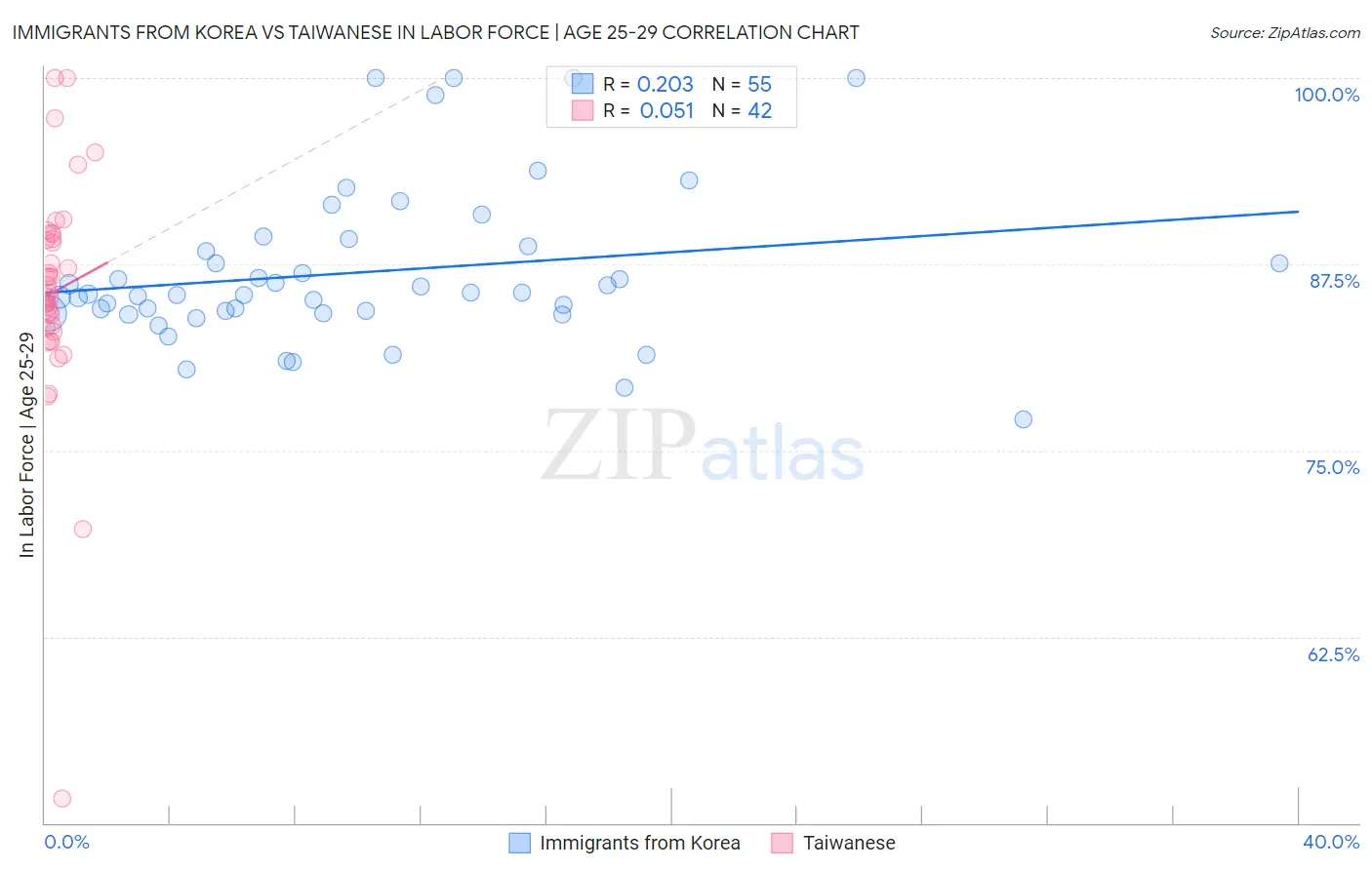 Immigrants from Korea vs Taiwanese In Labor Force | Age 25-29