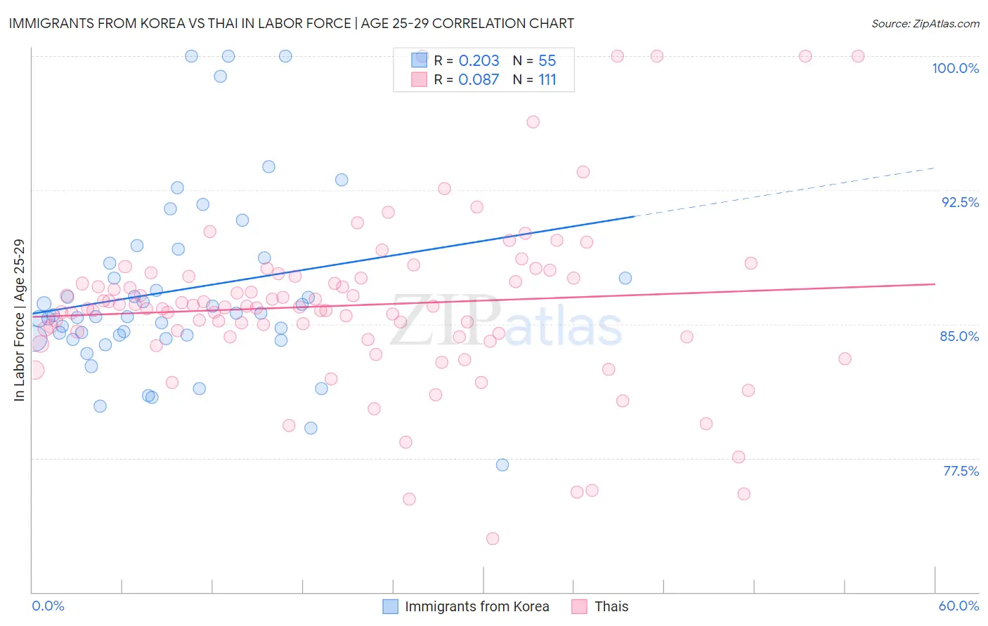 Immigrants from Korea vs Thai In Labor Force | Age 25-29