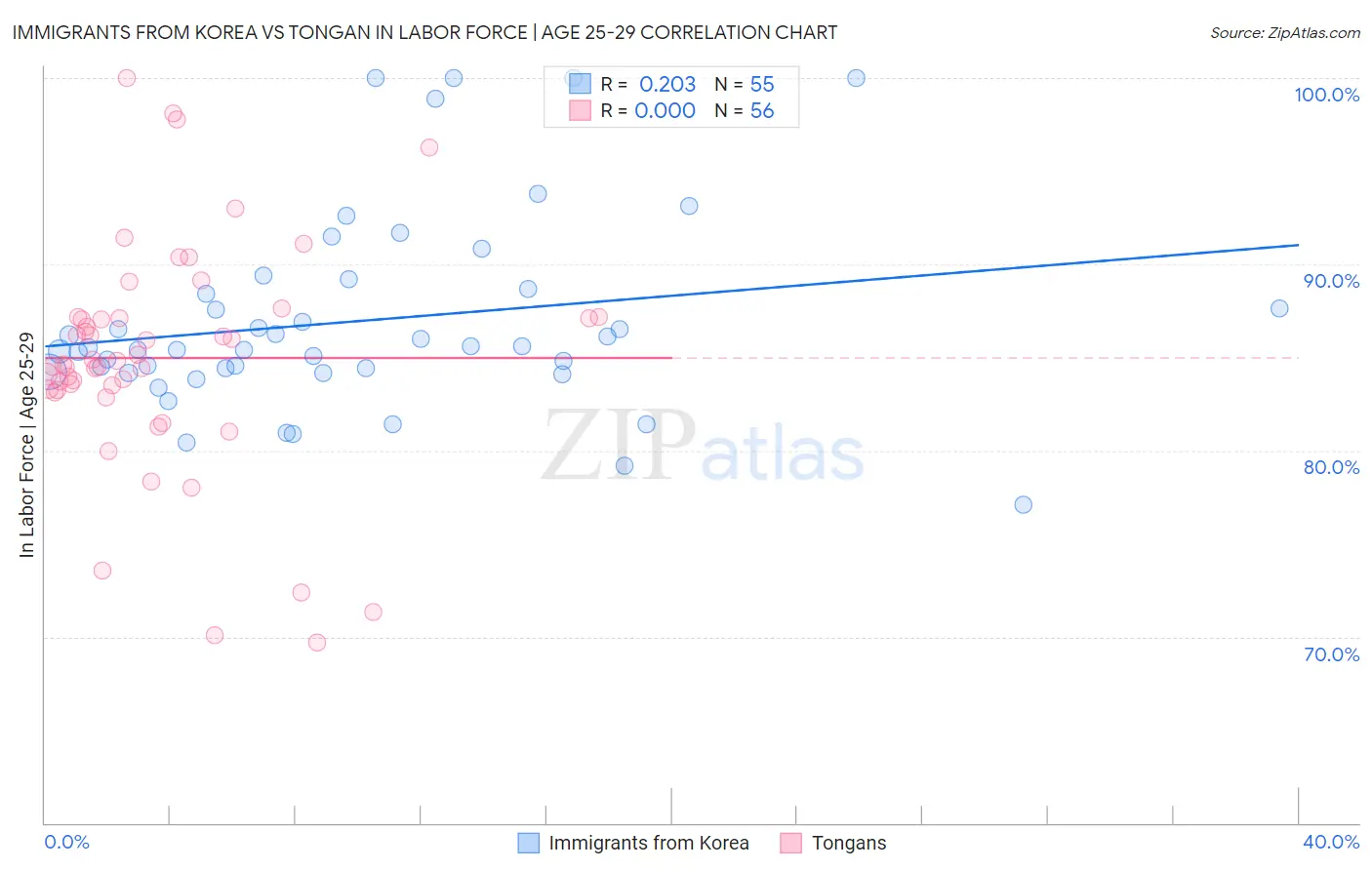 Immigrants from Korea vs Tongan In Labor Force | Age 25-29