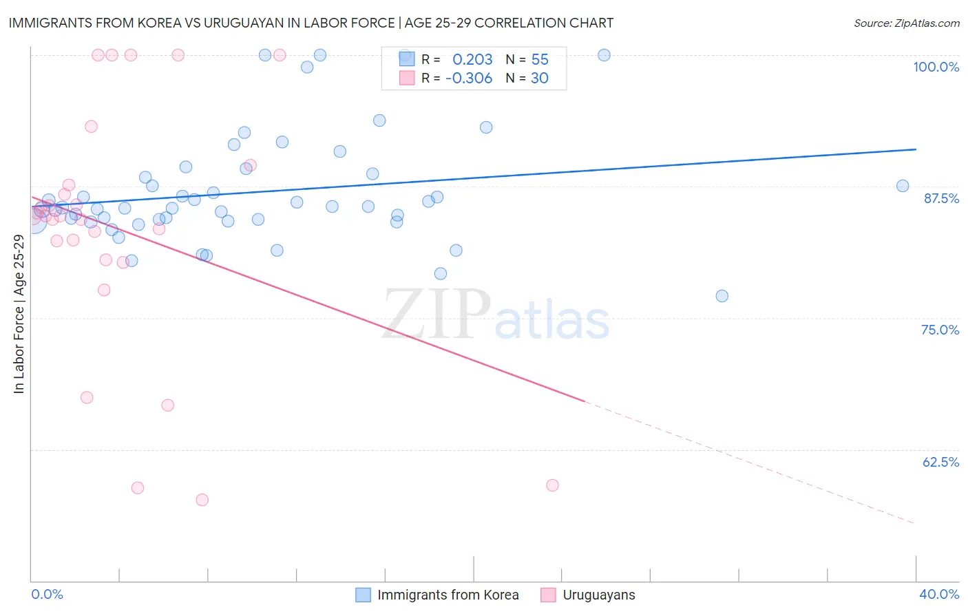 Immigrants from Korea vs Uruguayan In Labor Force | Age 25-29