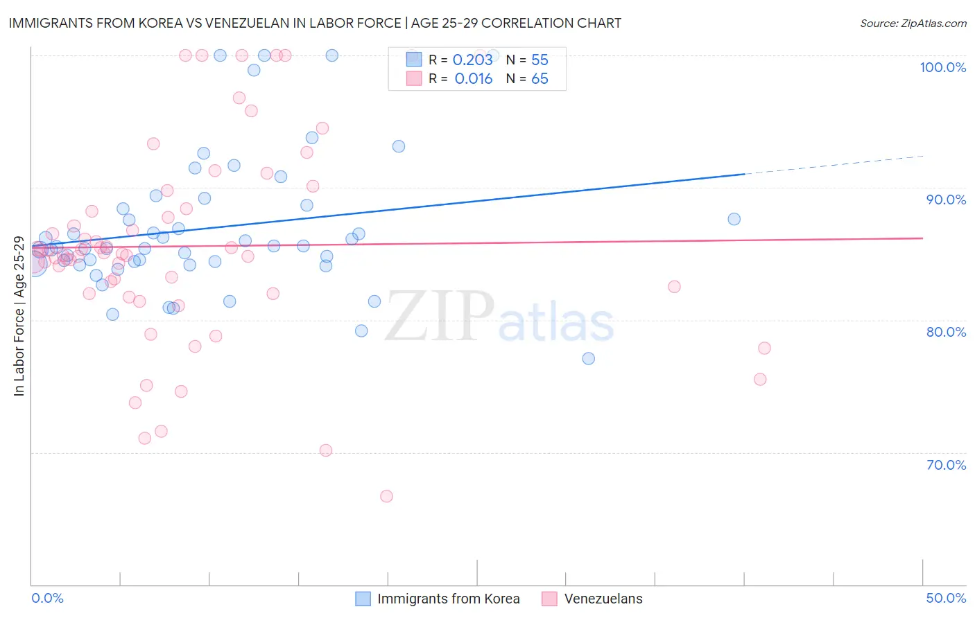 Immigrants from Korea vs Venezuelan In Labor Force | Age 25-29