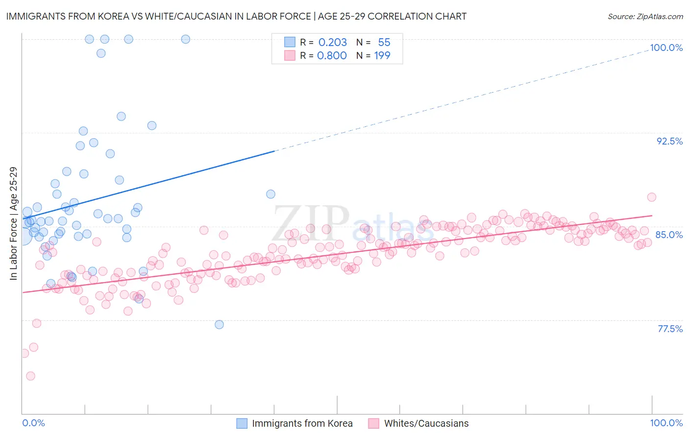 Immigrants from Korea vs White/Caucasian In Labor Force | Age 25-29