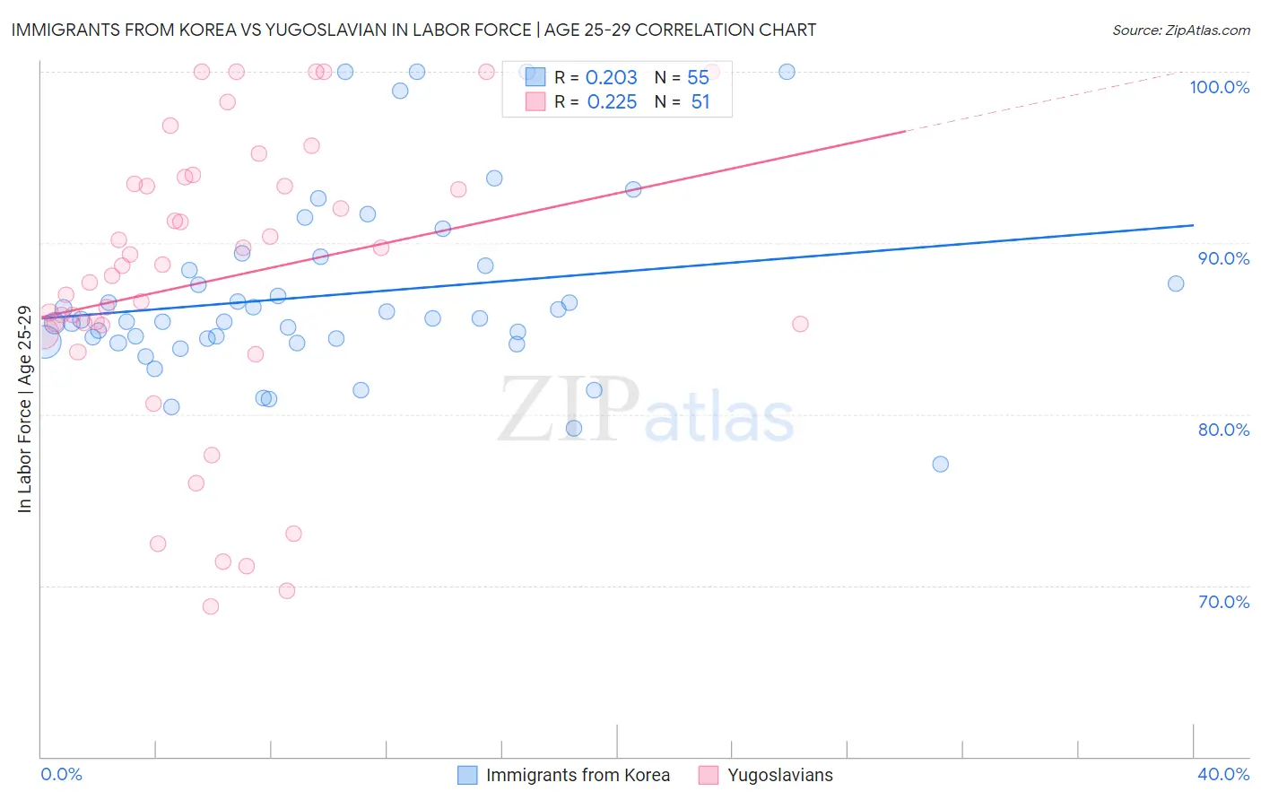 Immigrants from Korea vs Yugoslavian In Labor Force | Age 25-29