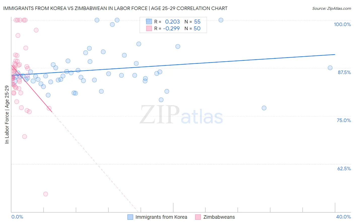 Immigrants from Korea vs Zimbabwean In Labor Force | Age 25-29