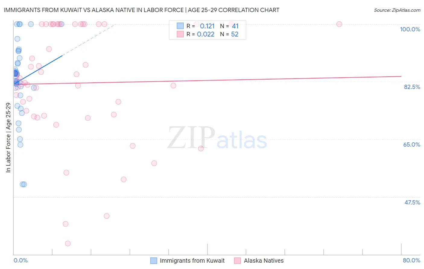 Immigrants from Kuwait vs Alaska Native In Labor Force | Age 25-29