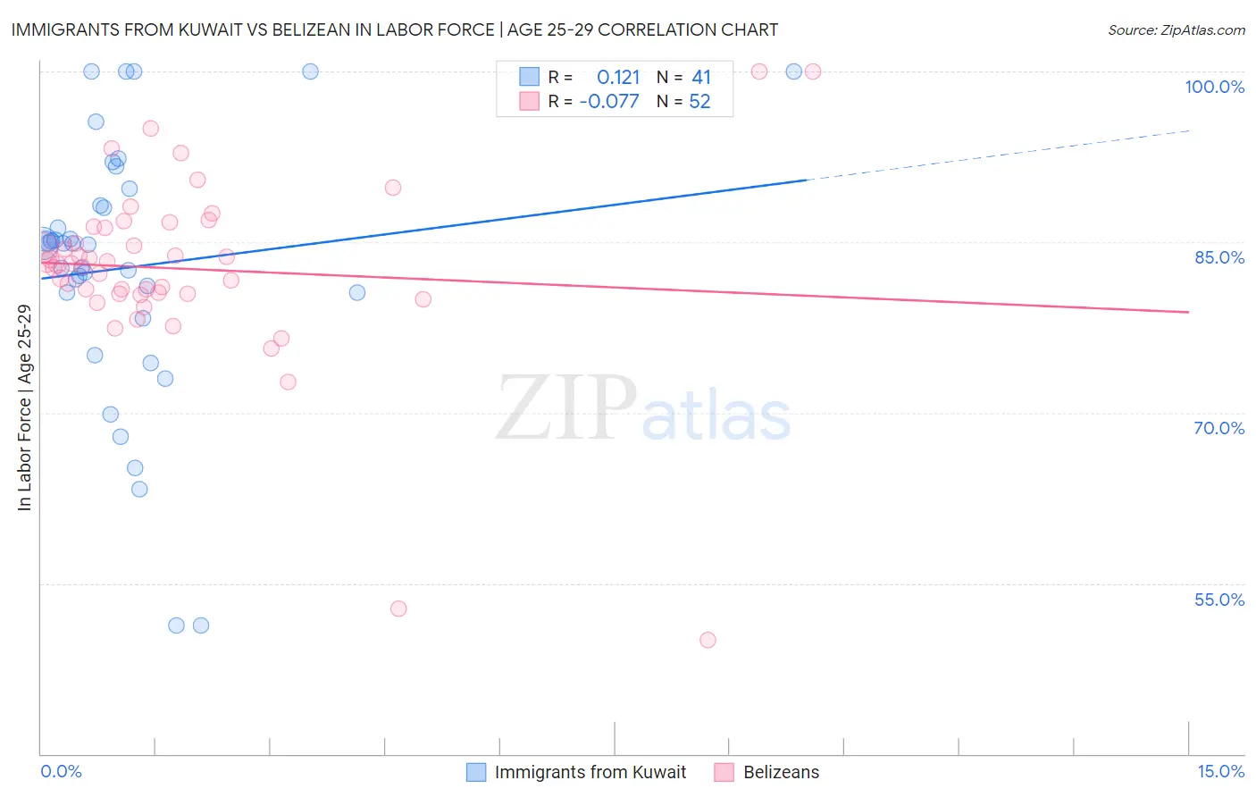 Immigrants from Kuwait vs Belizean In Labor Force | Age 25-29