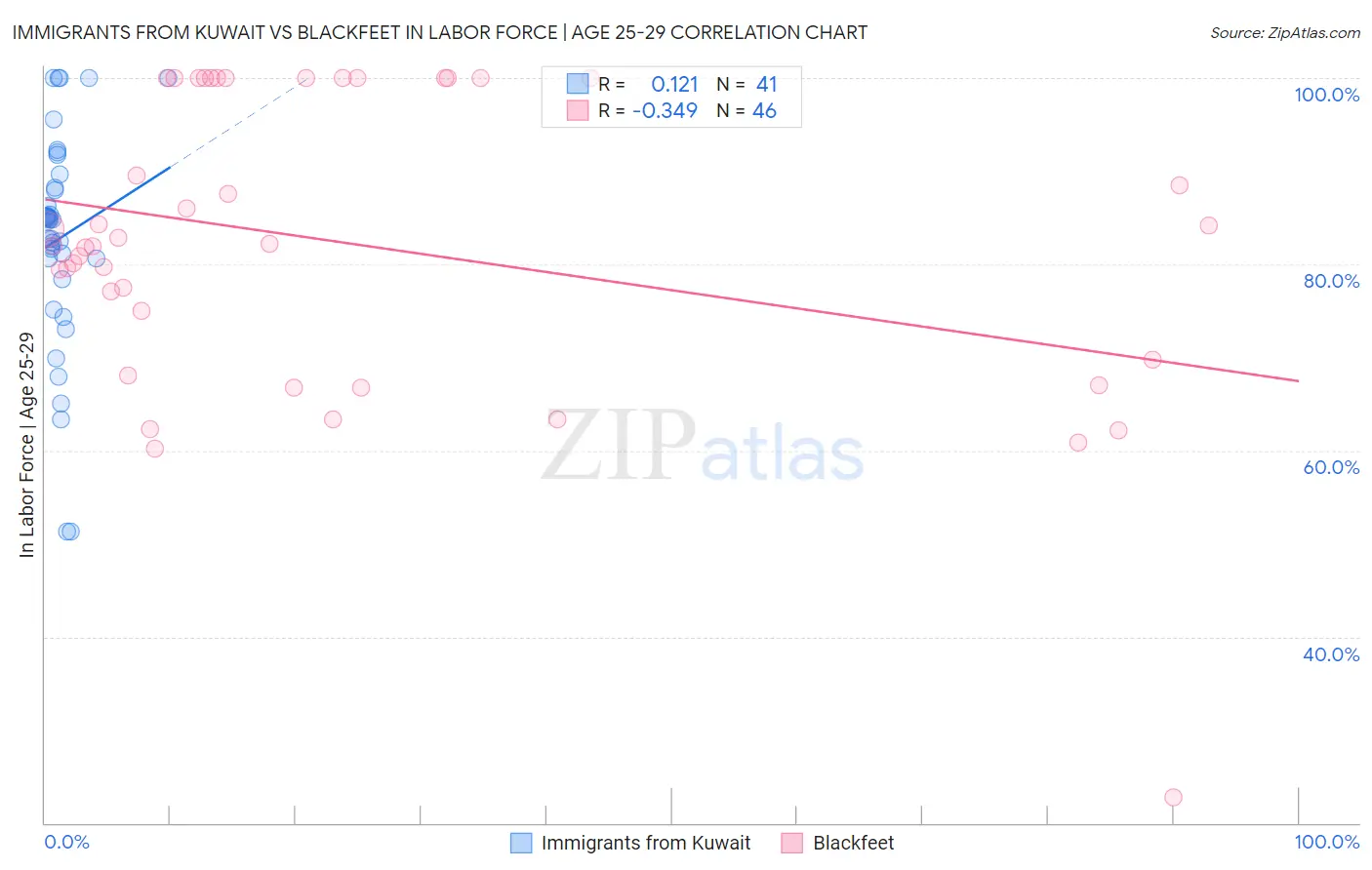 Immigrants from Kuwait vs Blackfeet In Labor Force | Age 25-29