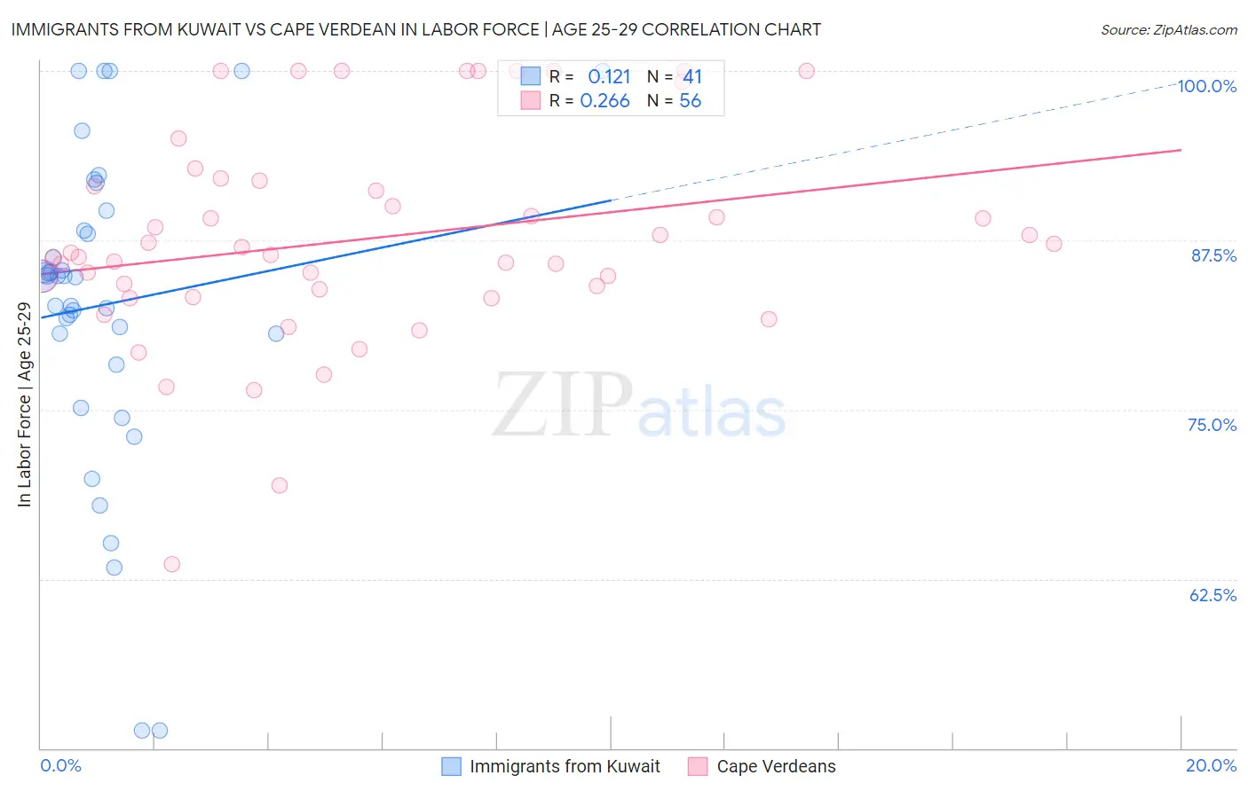 Immigrants from Kuwait vs Cape Verdean In Labor Force | Age 25-29