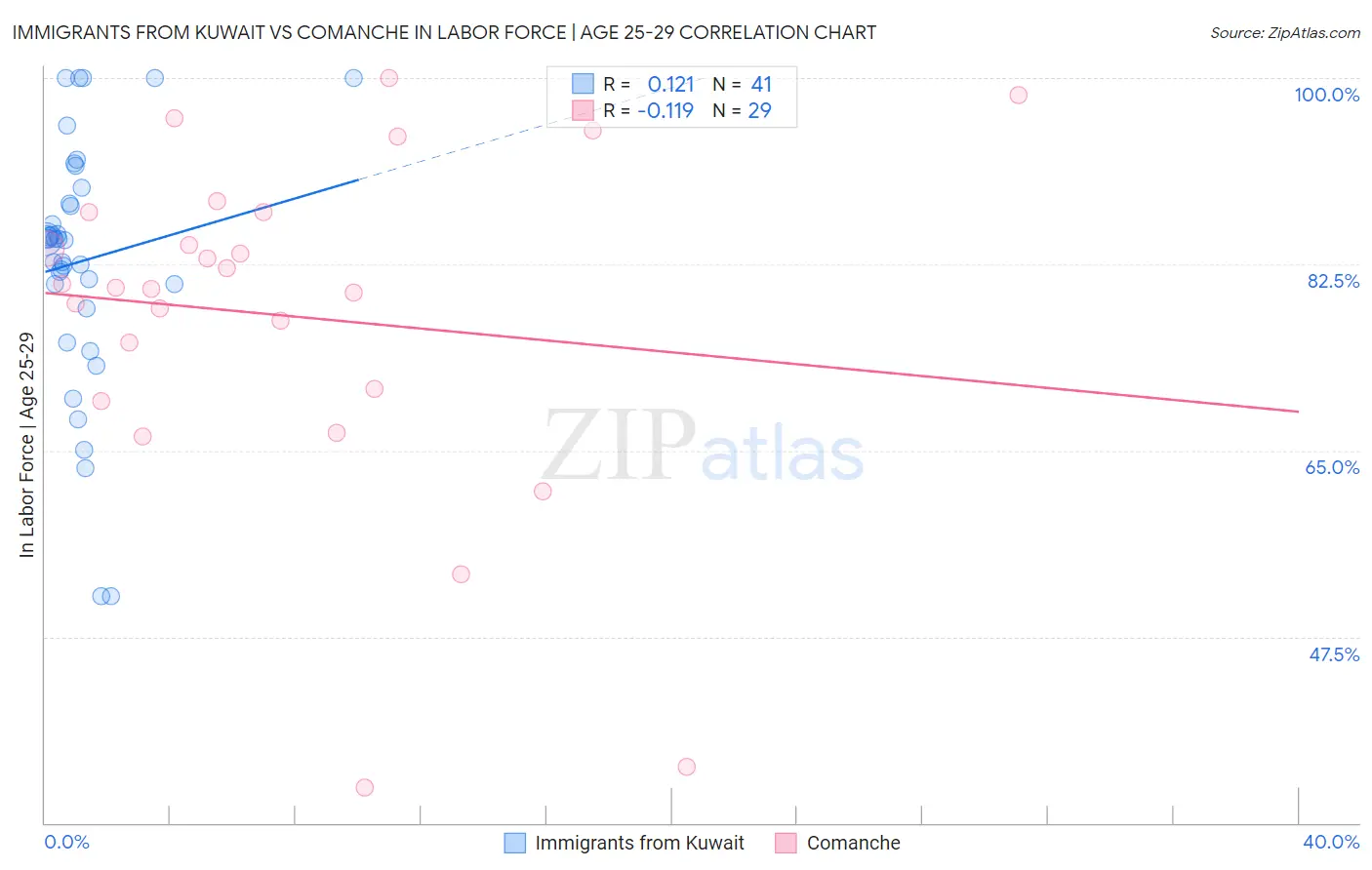 Immigrants from Kuwait vs Comanche In Labor Force | Age 25-29