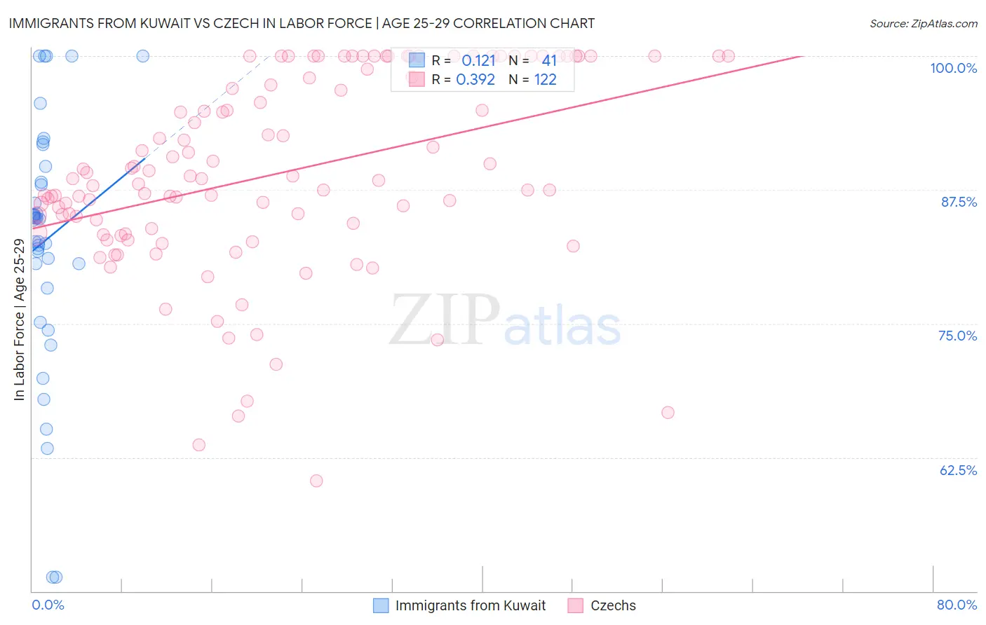 Immigrants from Kuwait vs Czech In Labor Force | Age 25-29