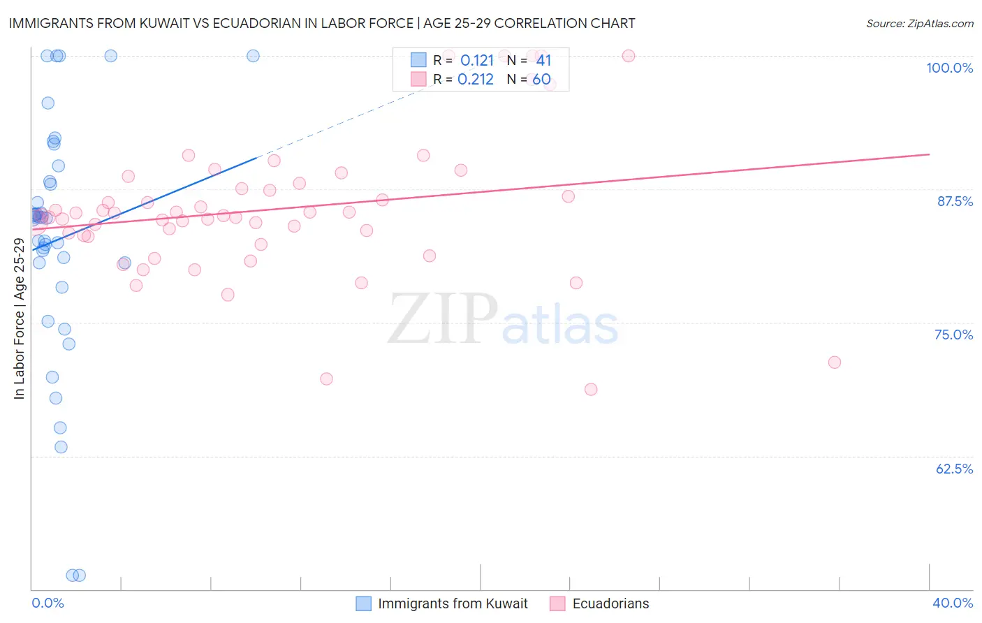 Immigrants from Kuwait vs Ecuadorian In Labor Force | Age 25-29