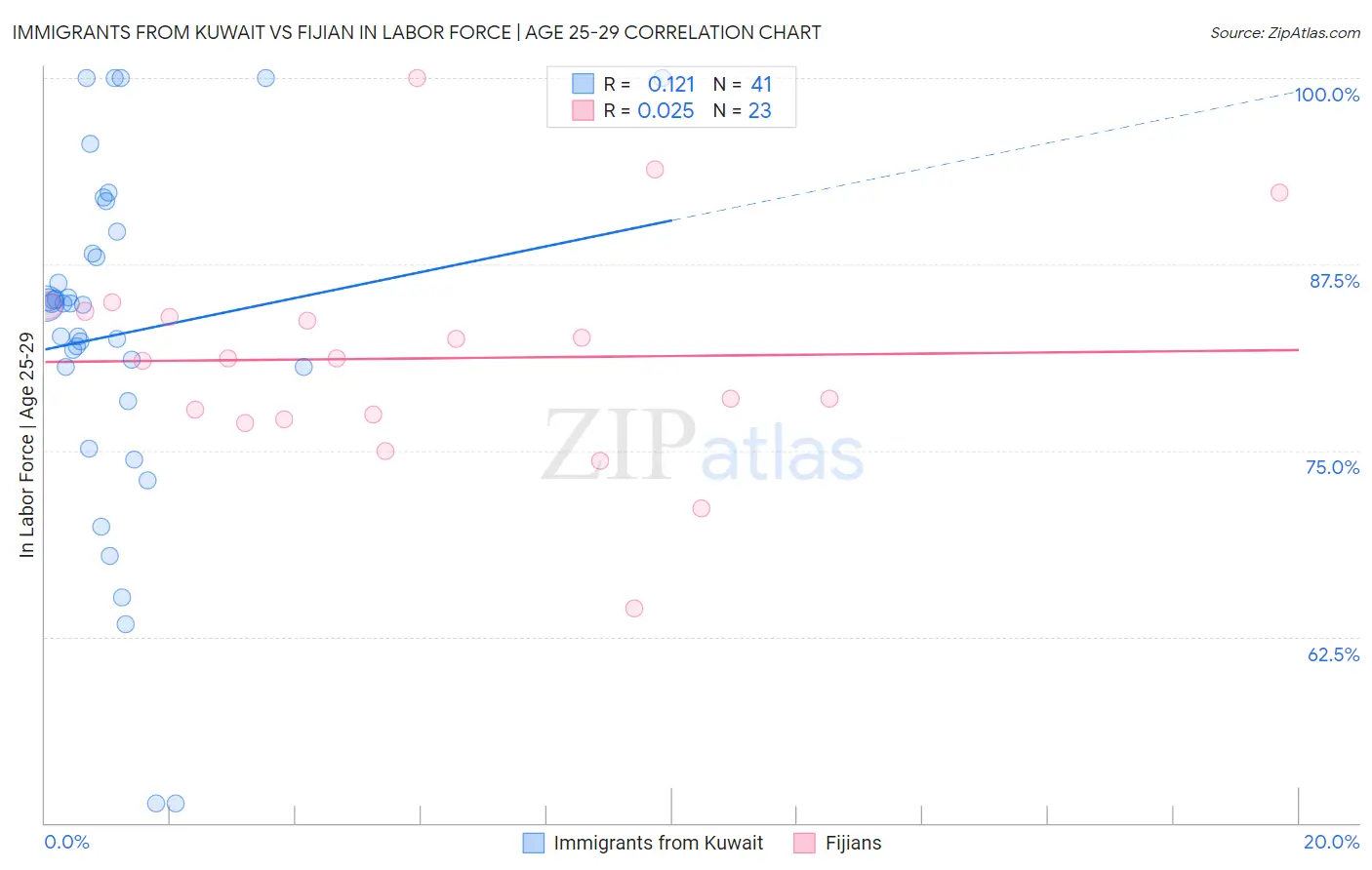 Immigrants from Kuwait vs Fijian In Labor Force | Age 25-29