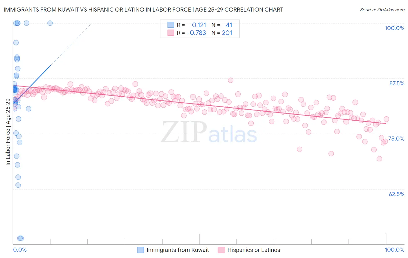 Immigrants from Kuwait vs Hispanic or Latino In Labor Force | Age 25-29