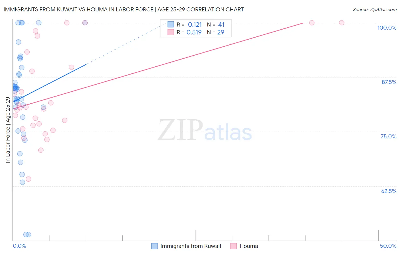 Immigrants from Kuwait vs Houma In Labor Force | Age 25-29