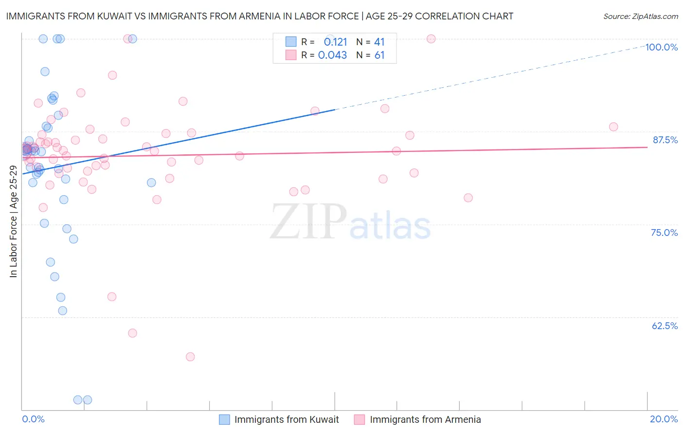 Immigrants from Kuwait vs Immigrants from Armenia In Labor Force | Age 25-29