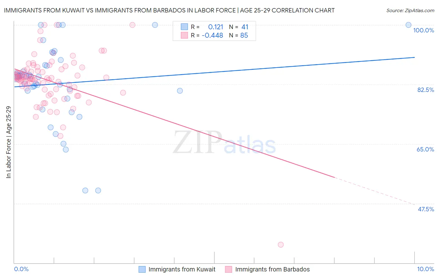 Immigrants from Kuwait vs Immigrants from Barbados In Labor Force | Age 25-29