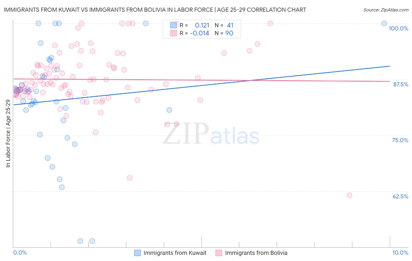 Immigrants from Kuwait vs Immigrants from Bolivia In Labor Force | Age 25-29