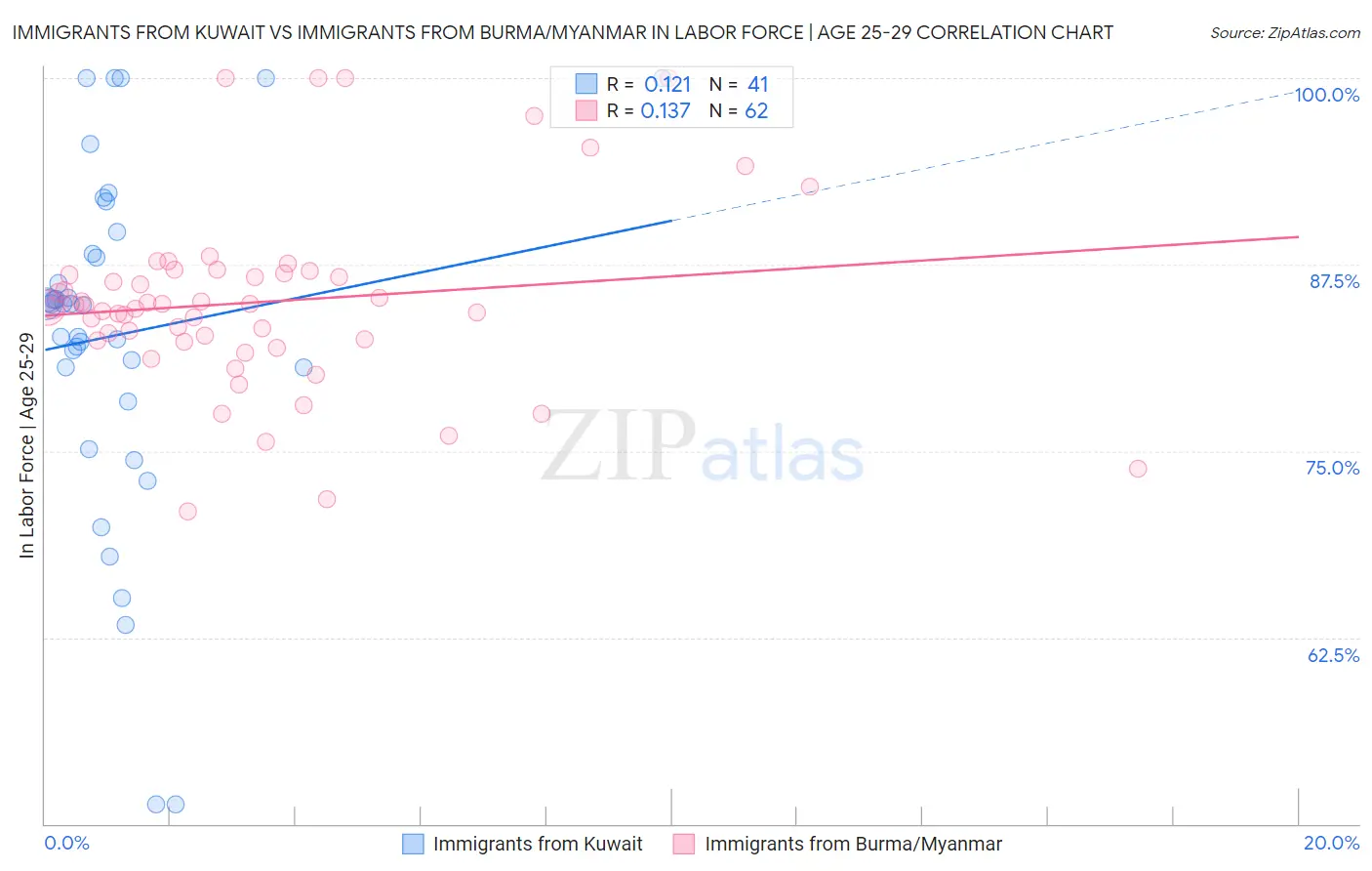 Immigrants from Kuwait vs Immigrants from Burma/Myanmar In Labor Force | Age 25-29