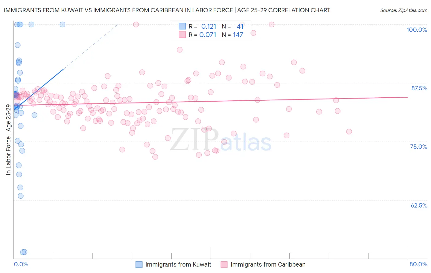 Immigrants from Kuwait vs Immigrants from Caribbean In Labor Force | Age 25-29